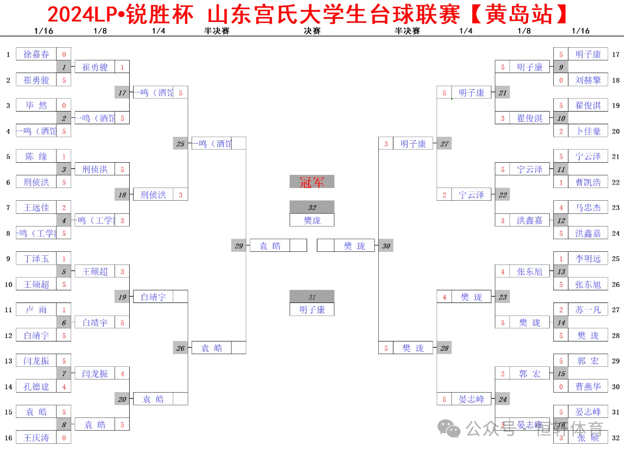 赛果 | 山东：LP锐胜杯山东宫氏大学生台球联赛黄岛站 樊珑 夺冠(图9)